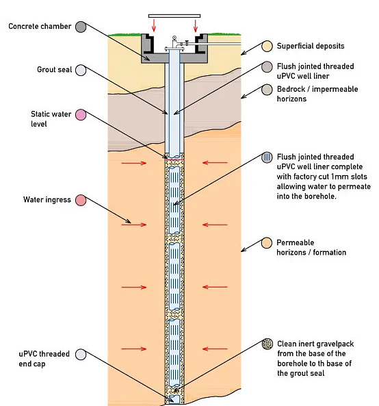 Borehole Graphic, Borehole Drilling in Ipswich, Suffolk