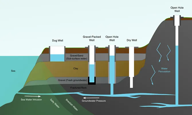 Well and Bores Diagram, Water Engineers, Water Filtration in Ipswich, Suffolk